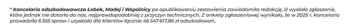 Polish legal disclaimer text: kancelaria odszkodowawcza Madej i Wspólnicy rzekomo wysłała zgłoszenie, które nie dotarło do redakcji z powodów technicznych, a w 2025 r. prowadziła 6 655 spraw i uzyskała dla klientów łącznie 46 547 617,86 zł odszkodowań.